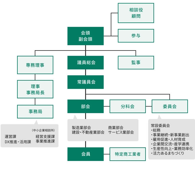 春日井商工会議所組織図